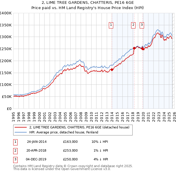 2, LIME TREE GARDENS, CHATTERIS, PE16 6GE: Price paid vs HM Land Registry's House Price Index