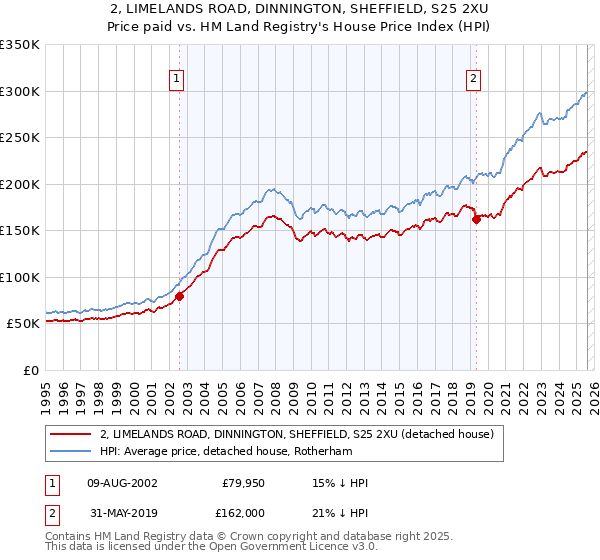 2, LIMELANDS ROAD, DINNINGTON, SHEFFIELD, S25 2XU: Price paid vs HM Land Registry's House Price Index