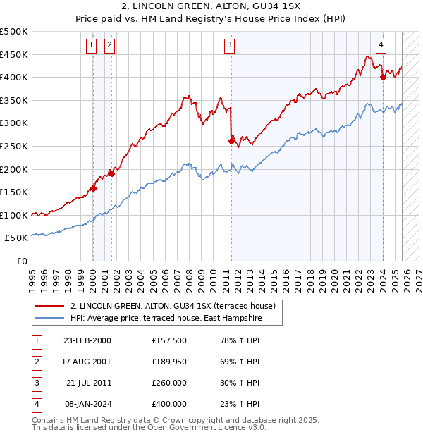 2, LINCOLN GREEN, ALTON, GU34 1SX: Price paid vs HM Land Registry's House Price Index