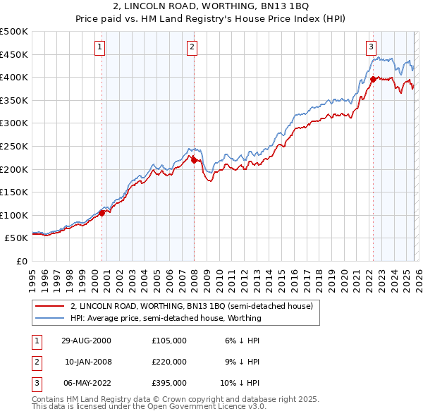 2, LINCOLN ROAD, WORTHING, BN13 1BQ: Price paid vs HM Land Registry's House Price Index