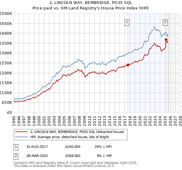 2, LINCOLN WAY, BEMBRIDGE, PO35 5QL: Price paid vs HM Land Registry's House Price Index