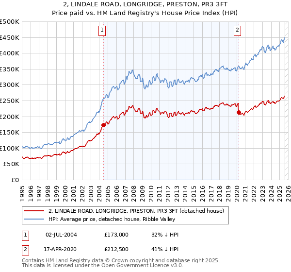 2, LINDALE ROAD, LONGRIDGE, PRESTON, PR3 3FT: Price paid vs HM Land Registry's House Price Index