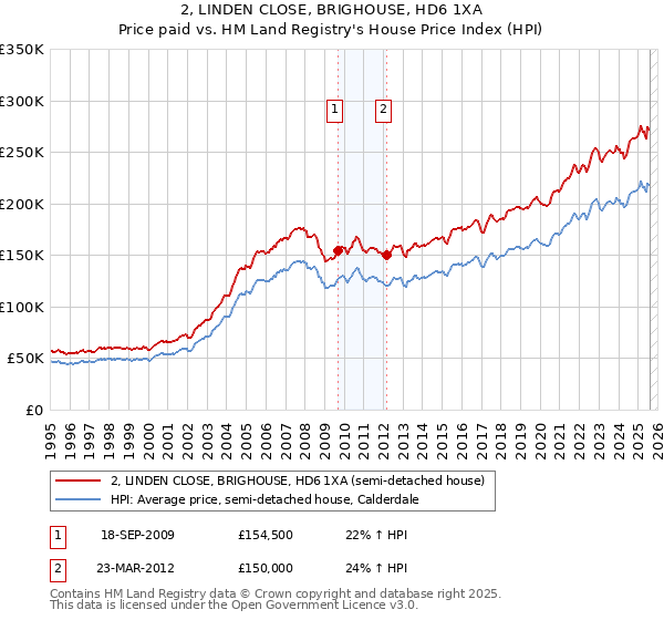 2, LINDEN CLOSE, BRIGHOUSE, HD6 1XA: Price paid vs HM Land Registry's House Price Index
