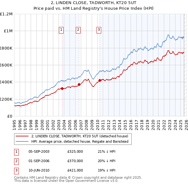 2, LINDEN CLOSE, TADWORTH, KT20 5UT: Price paid vs HM Land Registry's House Price Index