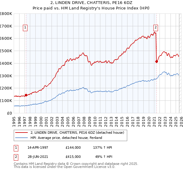2, LINDEN DRIVE, CHATTERIS, PE16 6DZ: Price paid vs HM Land Registry's House Price Index