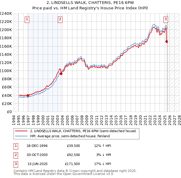 2, LINDSELLS WALK, CHATTERIS, PE16 6PW: Price paid vs HM Land Registry's House Price Index