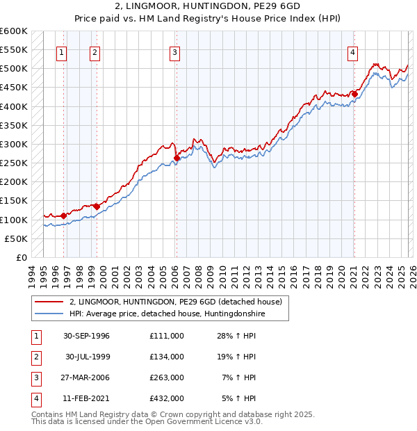2, LINGMOOR, HUNTINGDON, PE29 6GD: Price paid vs HM Land Registry's House Price Index
