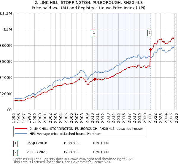 2, LINK HILL, STORRINGTON, PULBOROUGH, RH20 4LS: Price paid vs HM Land Registry's House Price Index
