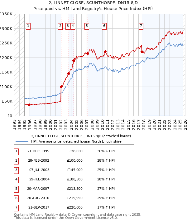 2, LINNET CLOSE, SCUNTHORPE, DN15 8JD: Price paid vs HM Land Registry's House Price Index