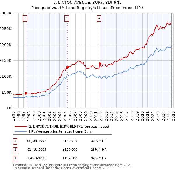 2, LINTON AVENUE, BURY, BL9 6NL: Price paid vs HM Land Registry's House Price Index