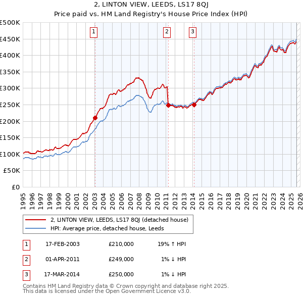2, LINTON VIEW, LEEDS, LS17 8QJ: Price paid vs HM Land Registry's House Price Index