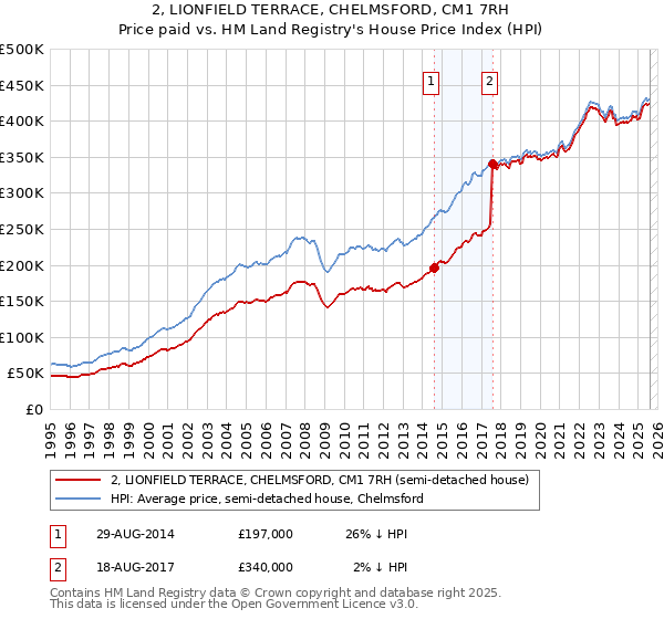 2, LIONFIELD TERRACE, CHELMSFORD, CM1 7RH: Price paid vs HM Land Registry's House Price Index
