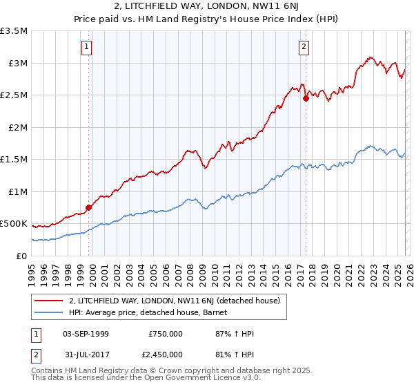 2, LITCHFIELD WAY, LONDON, NW11 6NJ: Price paid vs HM Land Registry's House Price Index
