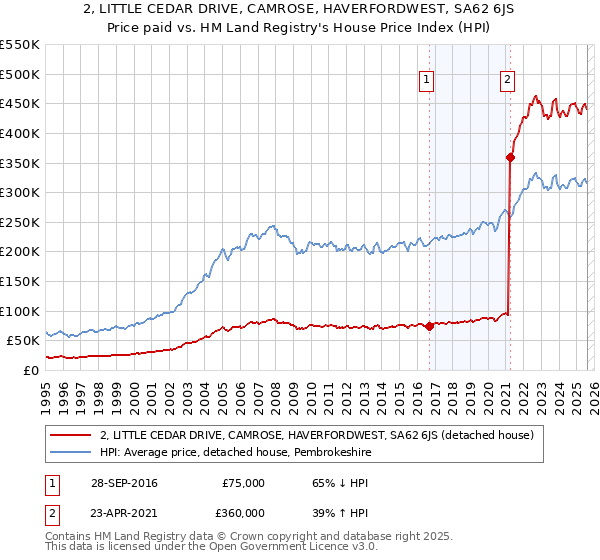 2, LITTLE CEDAR DRIVE, CAMROSE, HAVERFORDWEST, SA62 6JS: Price paid vs HM Land Registry's House Price Index