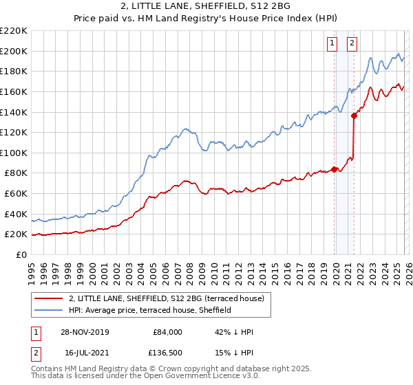 2, LITTLE LANE, SHEFFIELD, S12 2BG: Price paid vs HM Land Registry's House Price Index