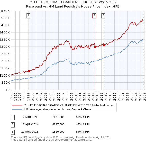 2, LITTLE ORCHARD GARDENS, RUGELEY, WS15 2ES: Price paid vs HM Land Registry's House Price Index