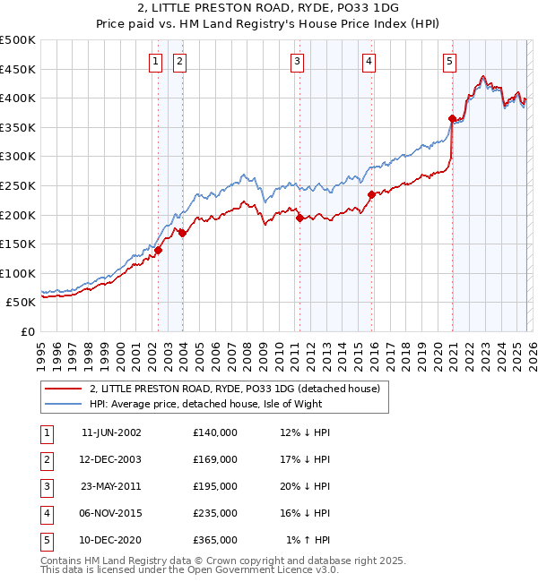 2, LITTLE PRESTON ROAD, RYDE, PO33 1DG: Price paid vs HM Land Registry's House Price Index