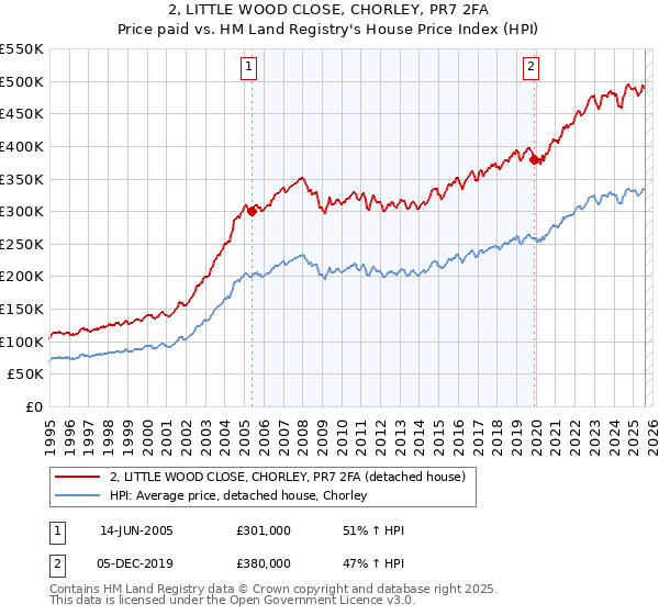 2, LITTLE WOOD CLOSE, CHORLEY, PR7 2FA: Price paid vs HM Land Registry's House Price Index