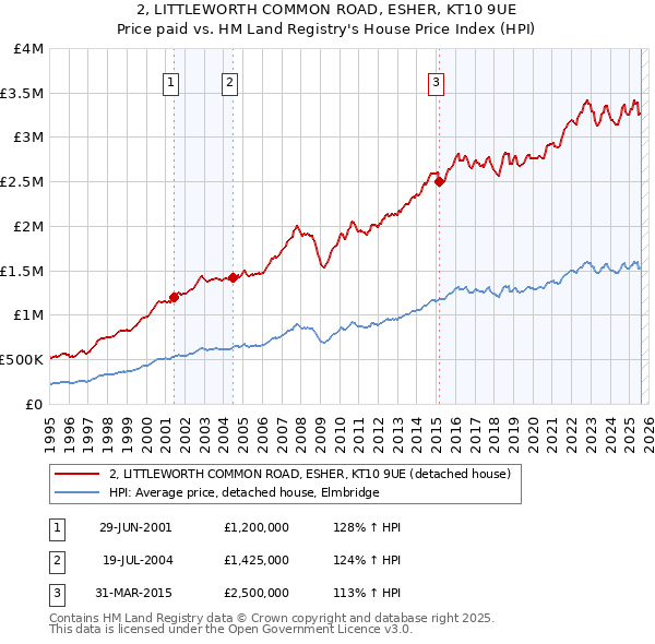 2, LITTLEWORTH COMMON ROAD, ESHER, KT10 9UE: Price paid vs HM Land Registry's House Price Index