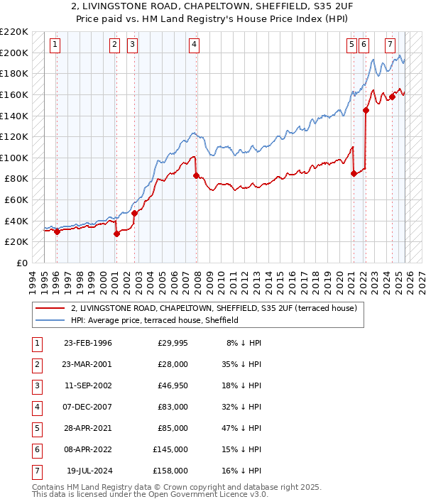 2, LIVINGSTONE ROAD, CHAPELTOWN, SHEFFIELD, S35 2UF: Price paid vs HM Land Registry's House Price Index