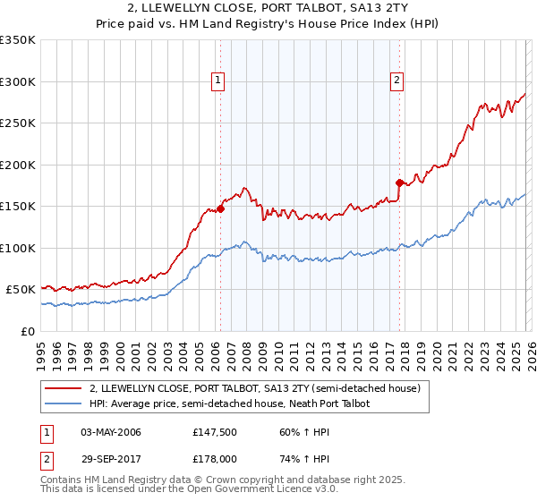 2, LLEWELLYN CLOSE, PORT TALBOT, SA13 2TY: Price paid vs HM Land Registry's House Price Index