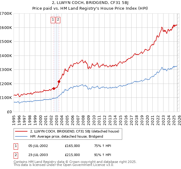 2, LLWYN COCH, BRIDGEND, CF31 5BJ: Price paid vs HM Land Registry's House Price Index