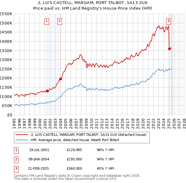 2, LLYS CASTELL, MARGAM, PORT TALBOT, SA13 2UX: Price paid vs HM Land Registry's House Price Index