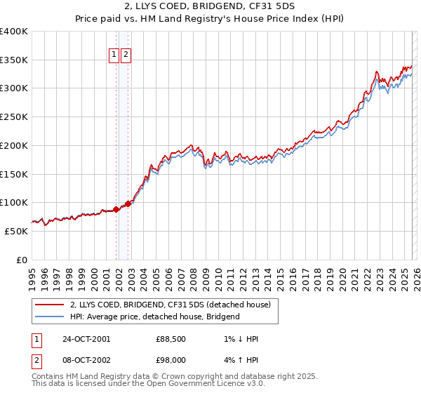 2, LLYS COED, BRIDGEND, CF31 5DS: Price paid vs HM Land Registry's House Price Index