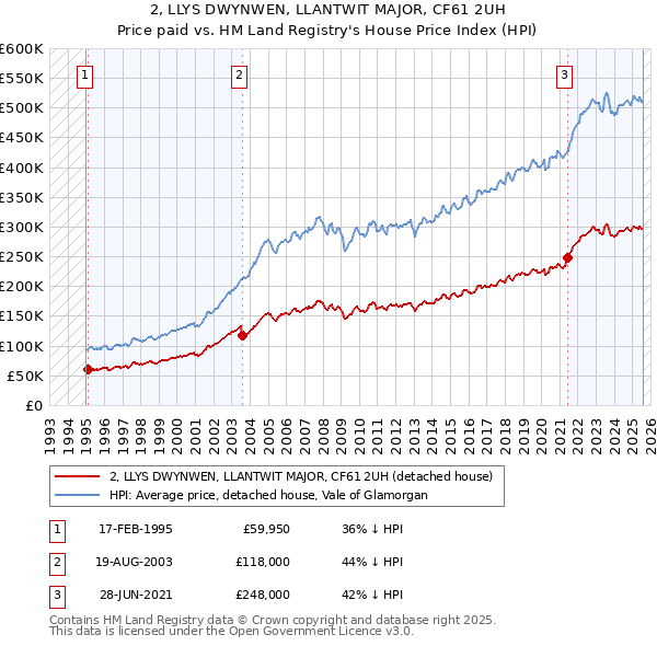 2, LLYS DWYNWEN, LLANTWIT MAJOR, CF61 2UH: Price paid vs HM Land Registry's House Price Index