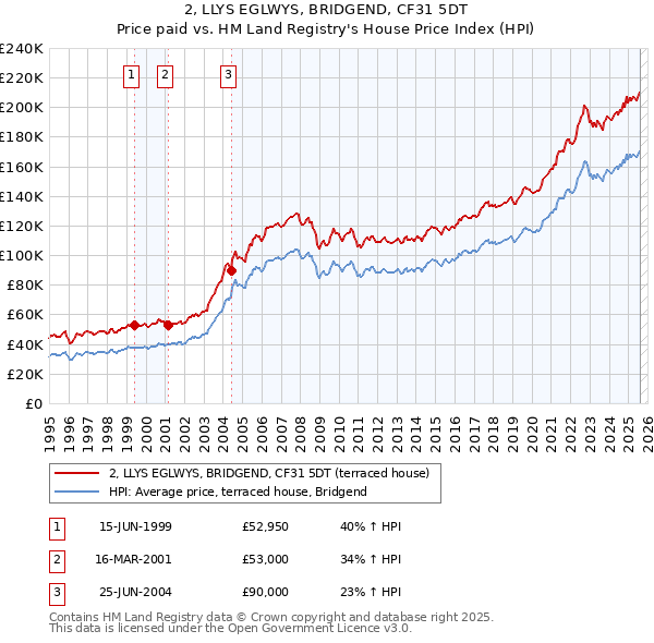 2, LLYS EGLWYS, BRIDGEND, CF31 5DT: Price paid vs HM Land Registry's House Price Index