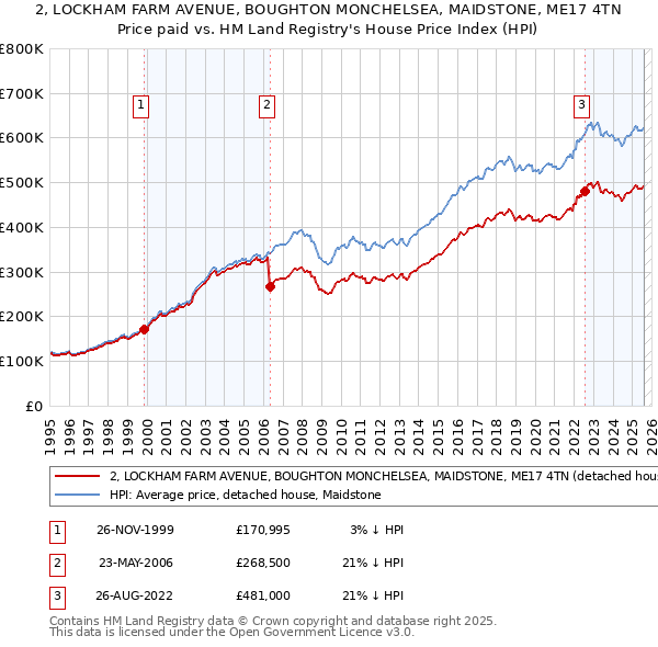 2, LOCKHAM FARM AVENUE, BOUGHTON MONCHELSEA, MAIDSTONE, ME17 4TN: Price paid vs HM Land Registry's House Price Index