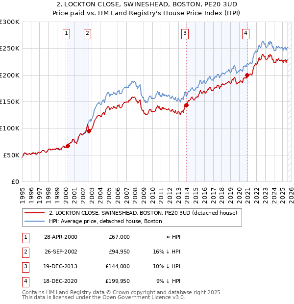 2, LOCKTON CLOSE, SWINESHEAD, BOSTON, PE20 3UD: Price paid vs HM Land Registry's House Price Index