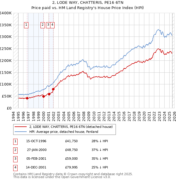 2, LODE WAY, CHATTERIS, PE16 6TN: Price paid vs HM Land Registry's House Price Index