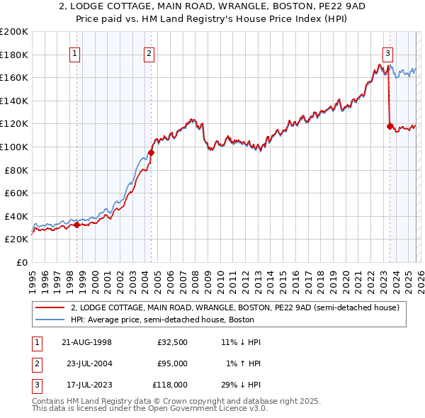 2, LODGE COTTAGE, MAIN ROAD, WRANGLE, BOSTON, PE22 9AD: Price paid vs HM Land Registry's House Price Index