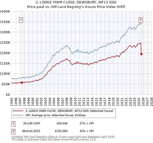 2, LODGE FARM CLOSE, DEWSBURY, WF12 0DG: Price paid vs HM Land Registry's House Price Index