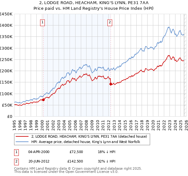 2, LODGE ROAD, HEACHAM, KING'S LYNN, PE31 7AA: Price paid vs HM Land Registry's House Price Index