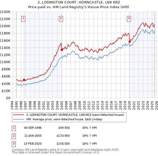 2, LODINGTON COURT, HORNCASTLE, LN9 6RZ: Price paid vs HM Land Registry's House Price Index