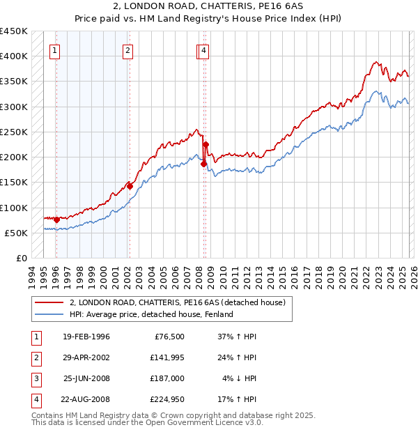 2, LONDON ROAD, CHATTERIS, PE16 6AS: Price paid vs HM Land Registry's House Price Index