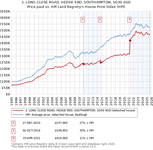 2, LONG CLOSE ROAD, HEDGE END, SOUTHAMPTON, SO30 4GD: Price paid vs HM Land Registry's House Price Index