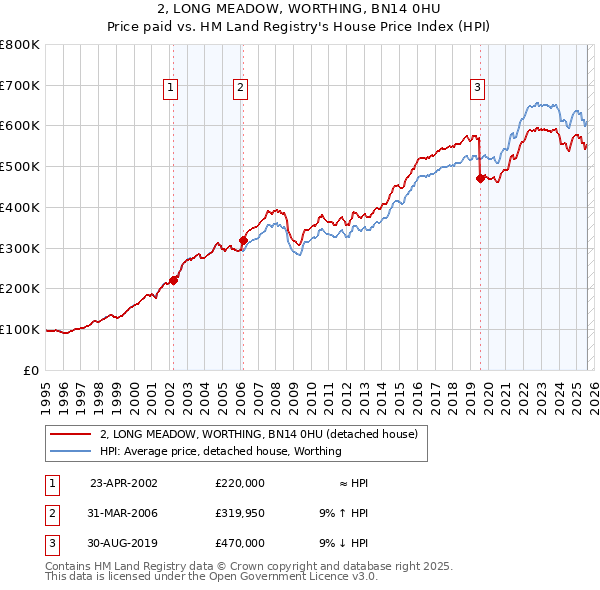 2, LONG MEADOW, WORTHING, BN14 0HU: Price paid vs HM Land Registry's House Price Index
