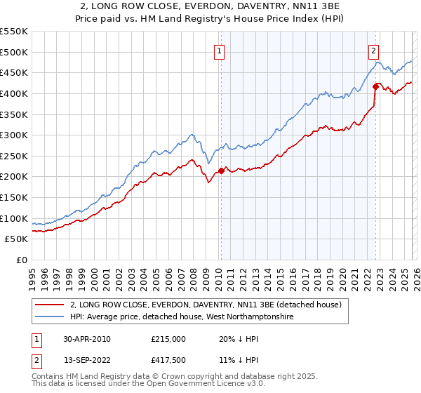 2, LONG ROW CLOSE, EVERDON, DAVENTRY, NN11 3BE: Price paid vs HM Land Registry's House Price Index