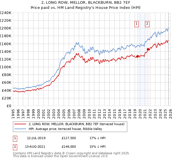 2, LONG ROW, MELLOR, BLACKBURN, BB2 7EF: Price paid vs HM Land Registry's House Price Index