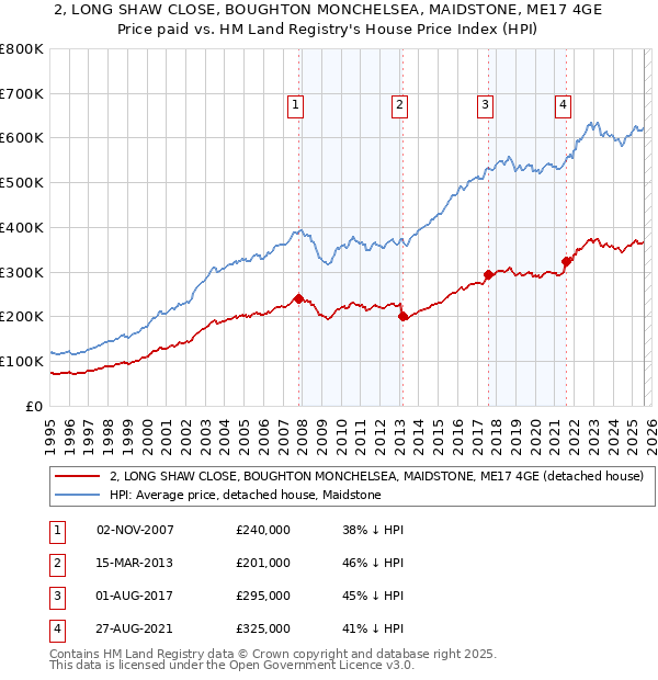 2, LONG SHAW CLOSE, BOUGHTON MONCHELSEA, MAIDSTONE, ME17 4GE: Price paid vs HM Land Registry's House Price Index