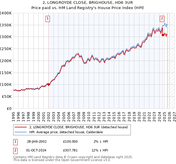 2, LONGROYDE CLOSE, BRIGHOUSE, HD6 3UR: Price paid vs HM Land Registry's House Price Index
