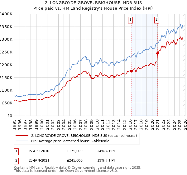 2, LONGROYDE GROVE, BRIGHOUSE, HD6 3US: Price paid vs HM Land Registry's House Price Index