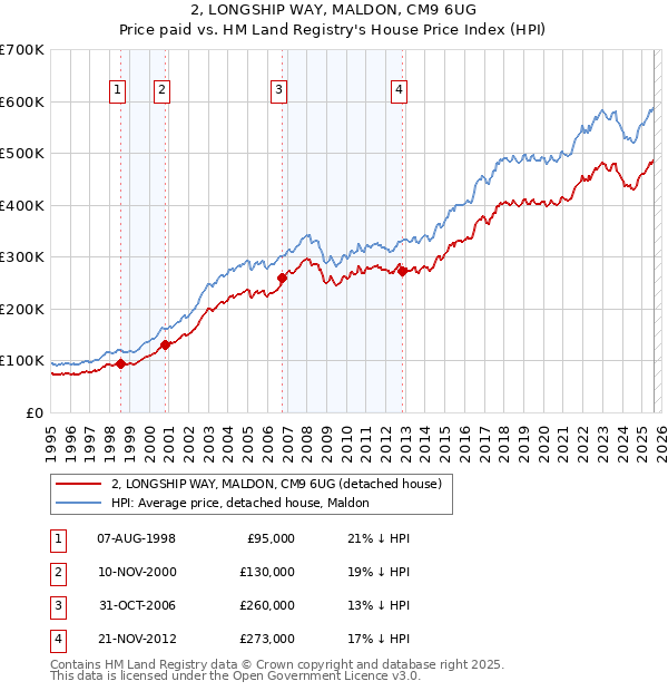 2, LONGSHIP WAY, MALDON, CM9 6UG: Price paid vs HM Land Registry's House Price Index