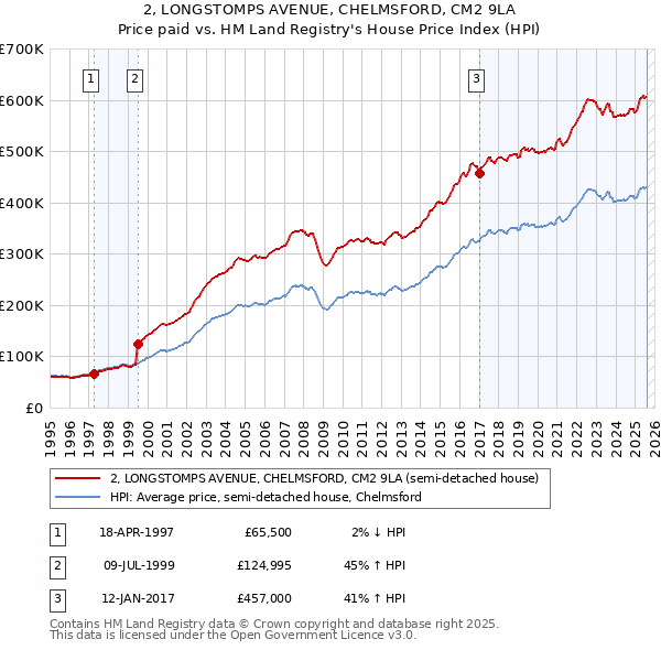 2, LONGSTOMPS AVENUE, CHELMSFORD, CM2 9LA: Price paid vs HM Land Registry's House Price Index