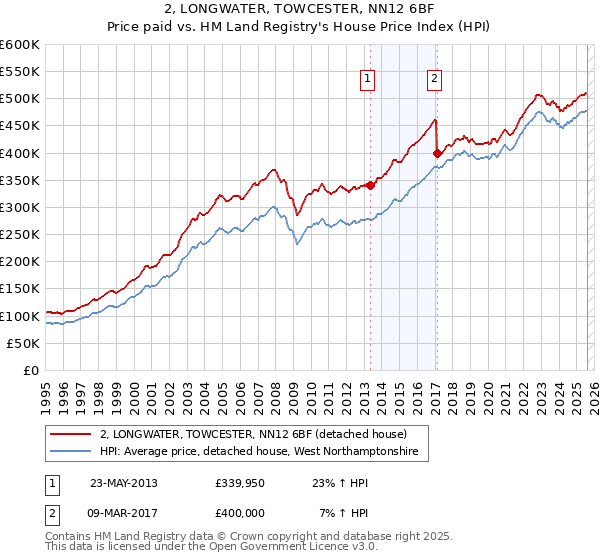 2, LONGWATER, TOWCESTER, NN12 6BF: Price paid vs HM Land Registry's House Price Index