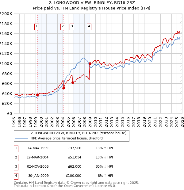 2, LONGWOOD VIEW, BINGLEY, BD16 2RZ: Price paid vs HM Land Registry's House Price Index