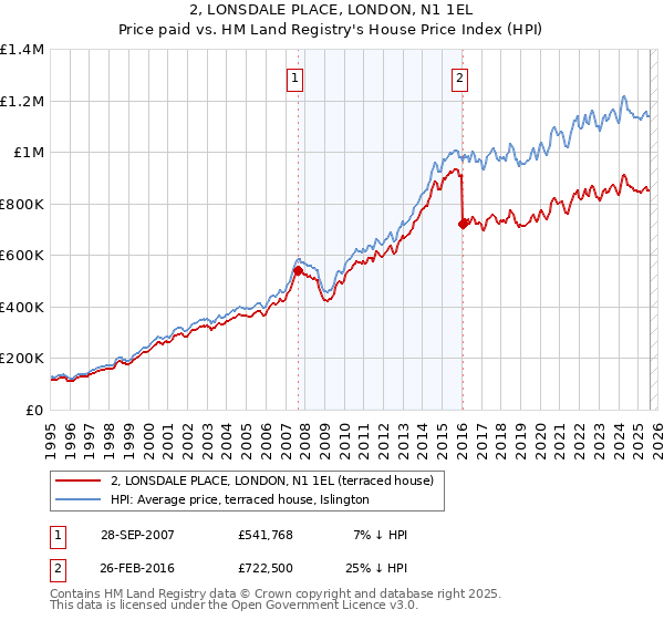 2, LONSDALE PLACE, LONDON, N1 1EL: Price paid vs HM Land Registry's House Price Index